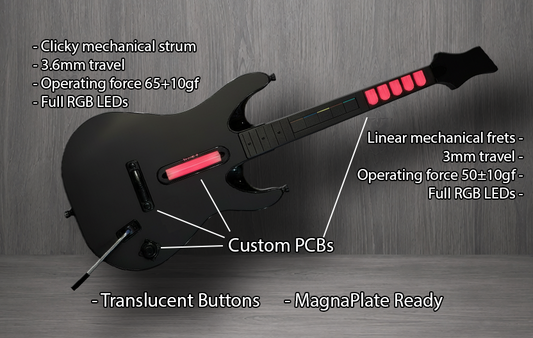 A high performance modified Guitar Hero controller with overlaid feature callouts and arrows, including 'Clicky mechanical strum,' 'Linear mechanical frets,' 'Custom PCBs,' 'Translucent Buttons,' and 'MagnaPlate Ready.'.